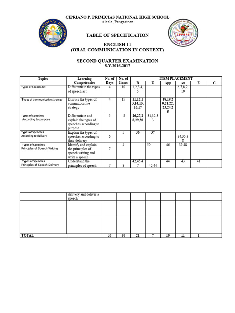 English 11 Oral Communication Exam Guide | PDF | Human Communication ...