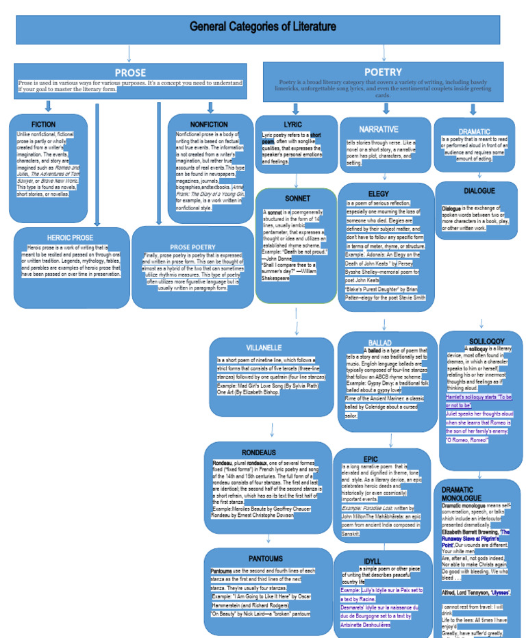 Concept Map For General Categories of Literature | PDF | Poetry ...