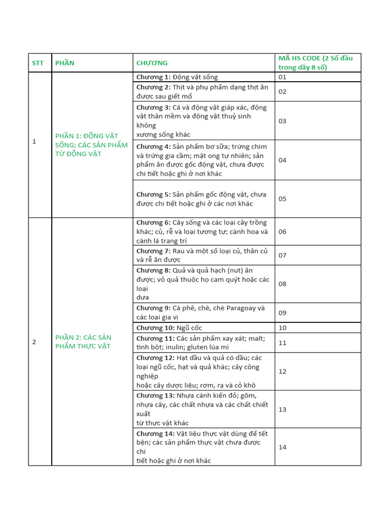 STT Phần Chương Mã Hs Code (2 Số Đầu trong dãy 8 số) | PDF
