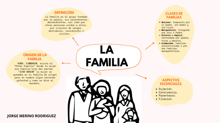 Mapa Mental de Tipos de Familia | PDF