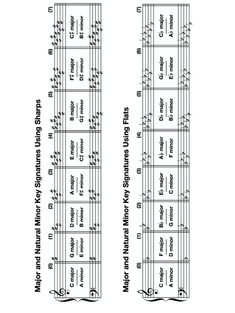 Key Sinatures | PDF