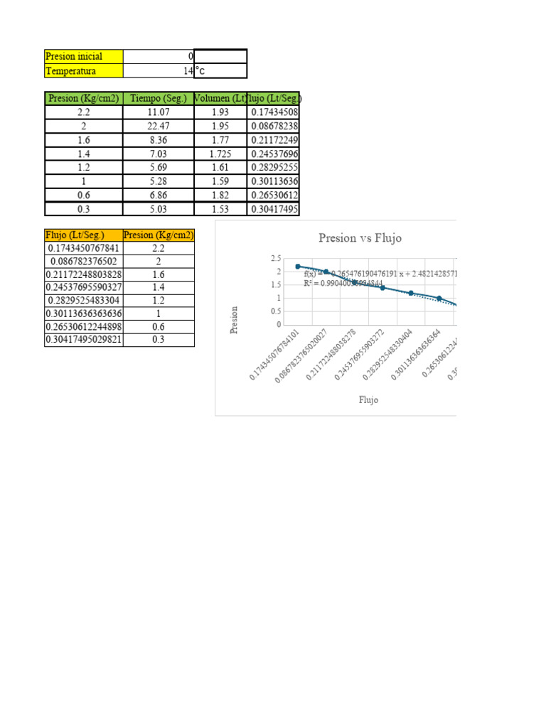 Pressure and Flow Rate Data Analysis | PDF