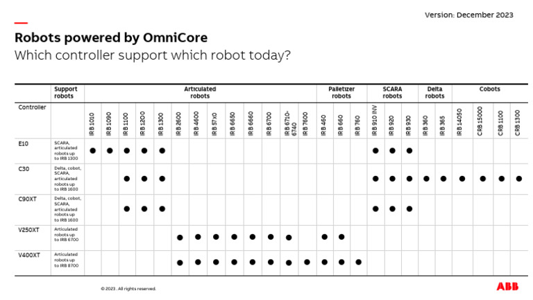 Robots Powered by OmniCore | PDF | Robotics | Automation