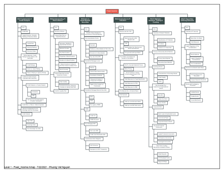Level-1-Fixed - Income CFA | PDF | Bonds (Finance) | Bond Duration