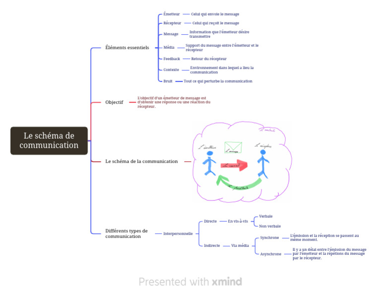 Schéma de la communication essentielle | PDF | la communication ...