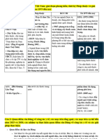 Câu 1: Lịch sử ngành dược Việt Nam: giai đoạn phong kiến; thời kỳ Pháp thuộc và giai đoạn chống Mỹ; giai đoạn sau 1975 đến nay