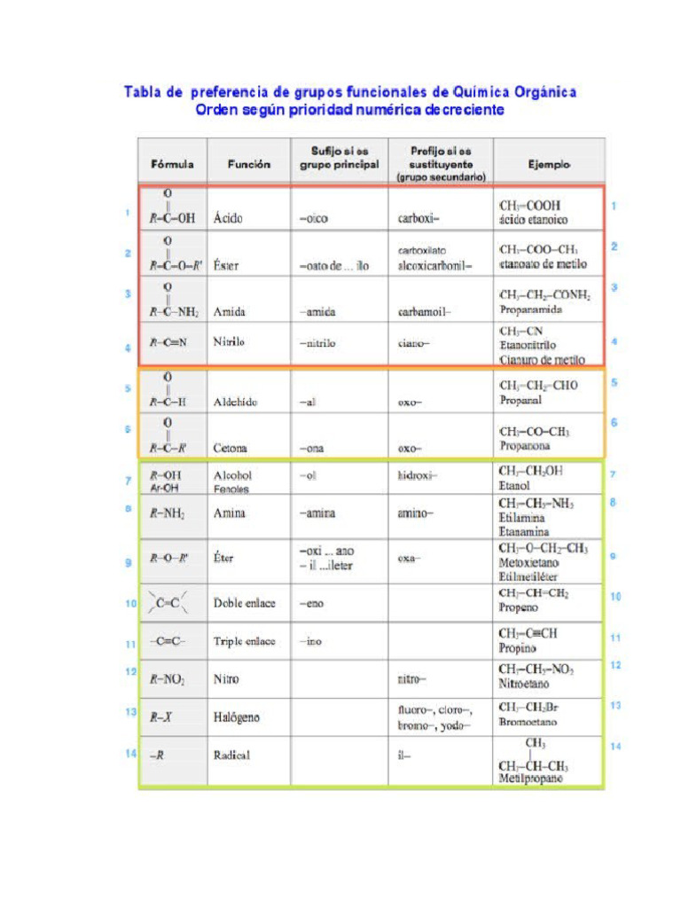 Tabla Grupos Funcionales Pdf