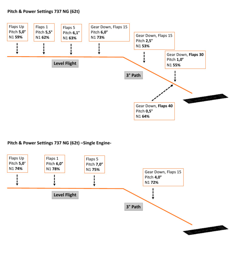 737 NG Pitch & Power Settings Guide | PDF