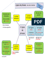 Carte Mentale Les Types de Phrases