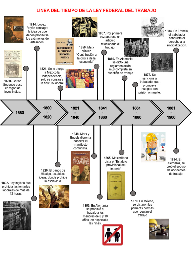 Línea del Tiempo de la Ley Federal del Trabajo | PDF | Justicia ...