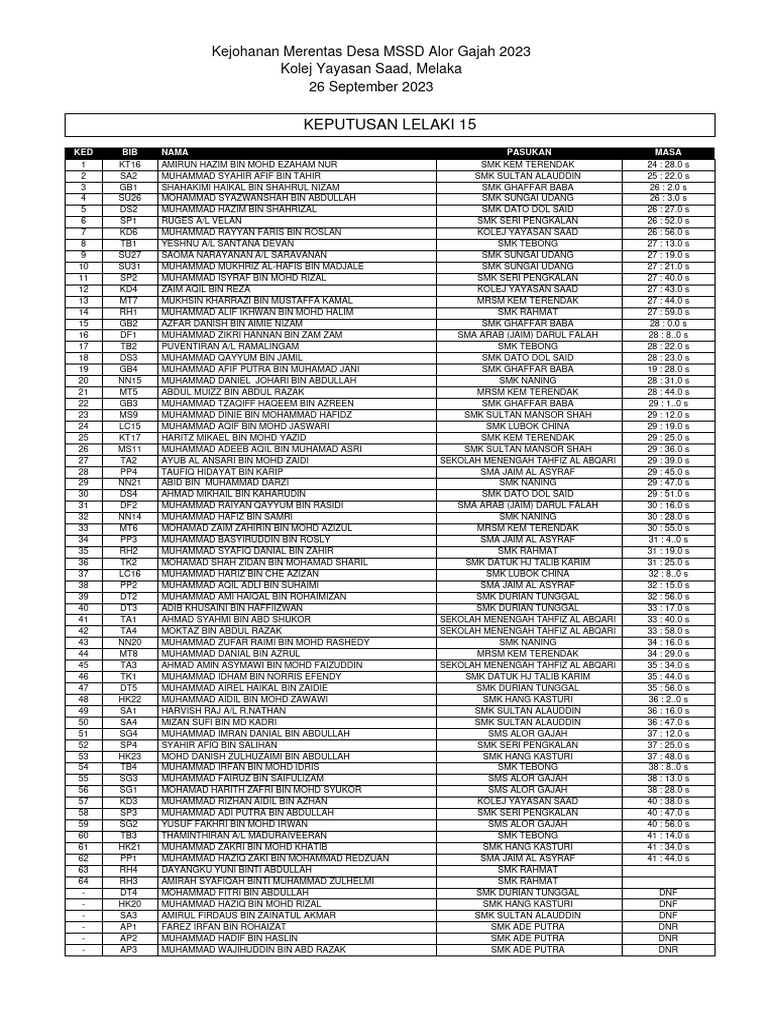 doc | PDF | Malaysia | Southeast Asia