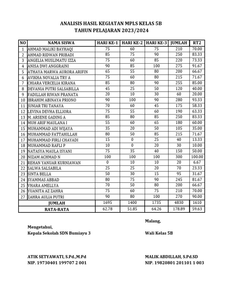 Analisis Hasil MPLS Kelas 5B 2023 | PDF