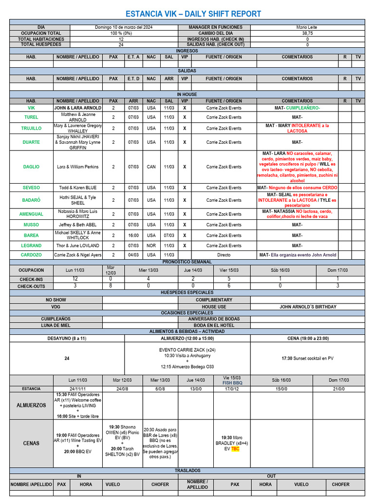 10.03.2024 Daily Shift Report | PDF | Cocina