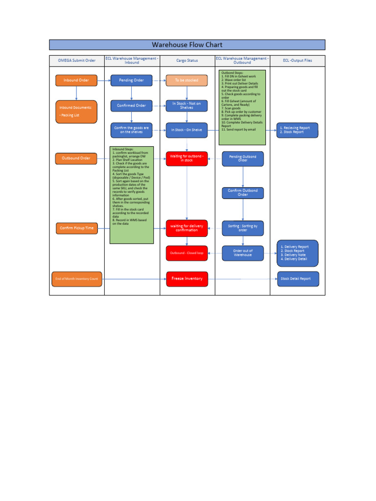 Warehouse Flowchart | PDF | Warehouse | Service Industries