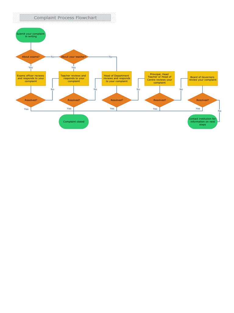 Complaintprocessflowchart Pdf