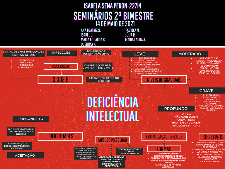 Mapa Mental sobre Deficiência Intelectual | PDF | Deficiência ...