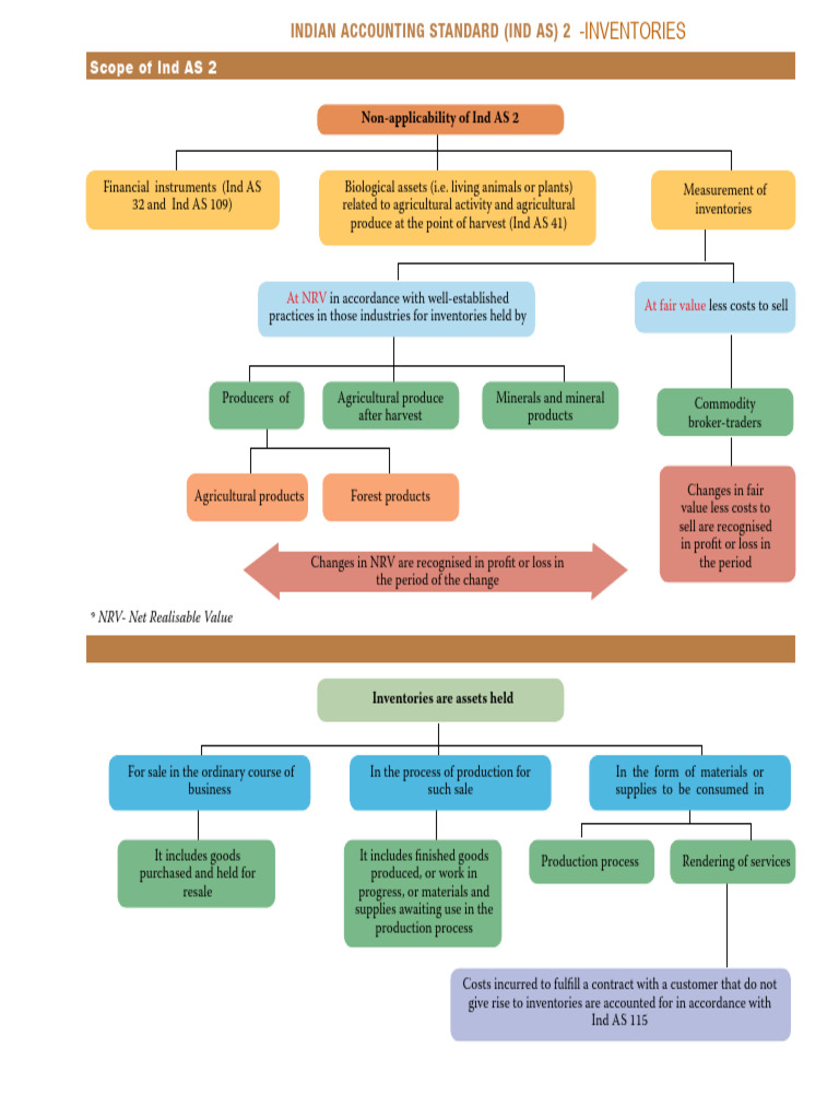 Ind AS 2 | PDF | Inventory | Cost