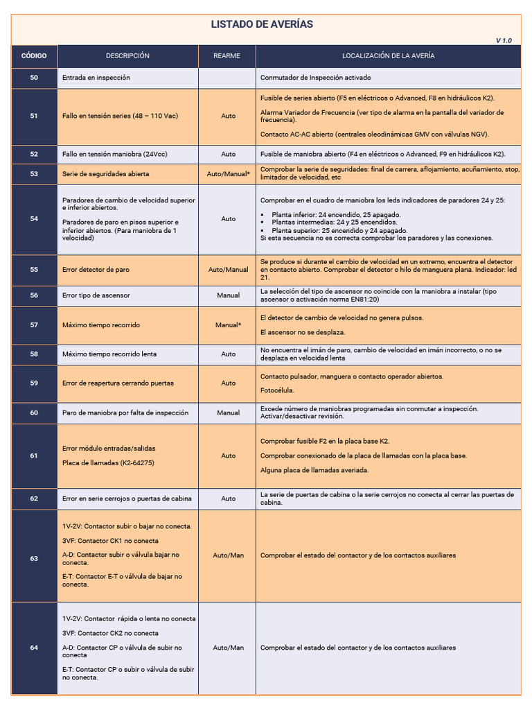Failure List Es | PDF | Ascensor | Ingenieria Eléctrica