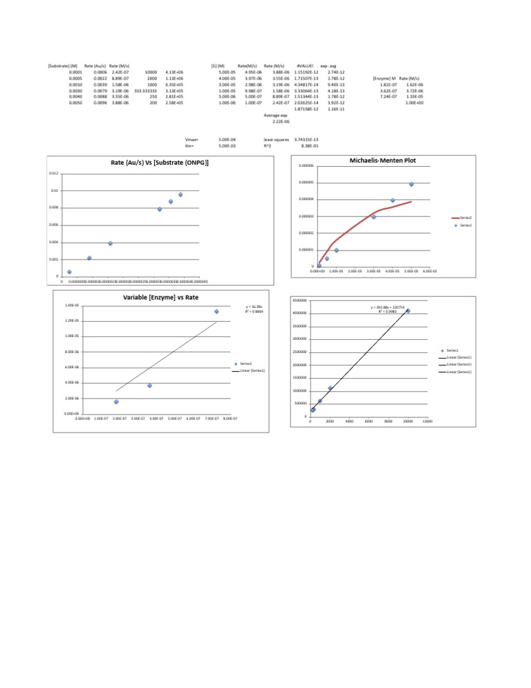 Enzyme Kinetics Data Analysis | PDF | Technology & Engineering