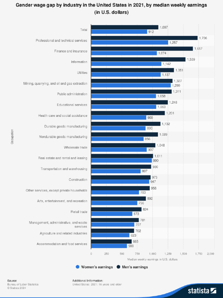 Gender Wage Gap by Industry PDF