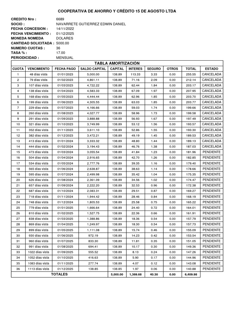Tabla Amortizacion Original 6689 | PDF | Crédito | Finanzas y ...