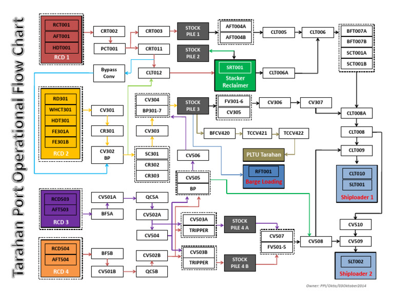 Flow Chart Tarahan (Full) | PDF | Industrial Equipment | Construction