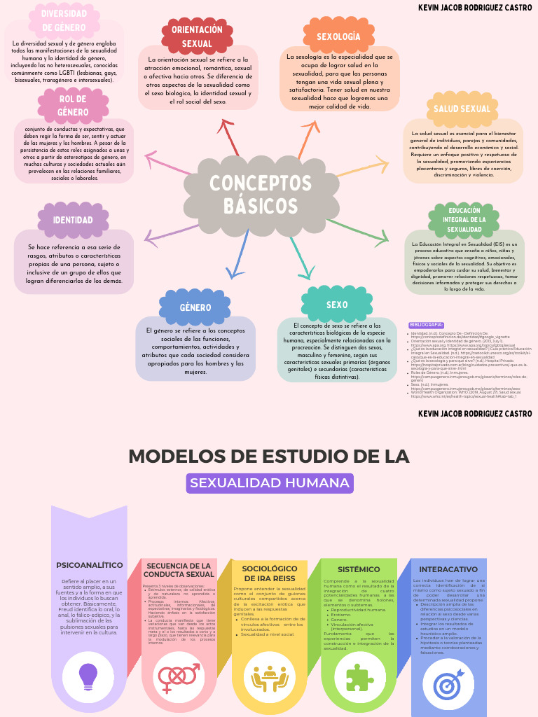 Conceptos Clave de Sexualidad Humana | PDF | La sexualidad humana | Género