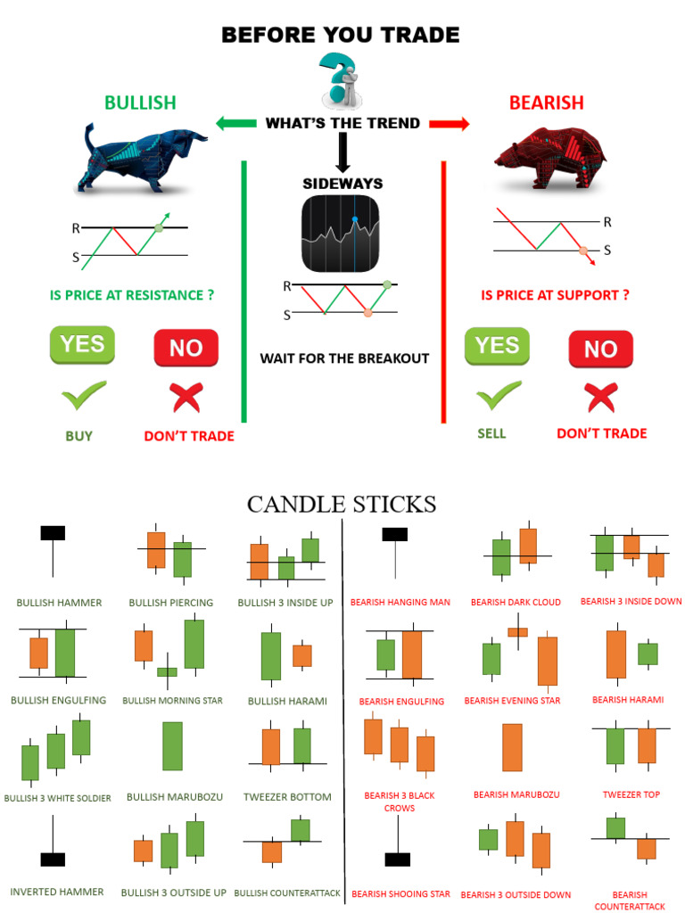 Candlestick Patterns for Intraday Trading | PDF | Market Trend | Day ...
