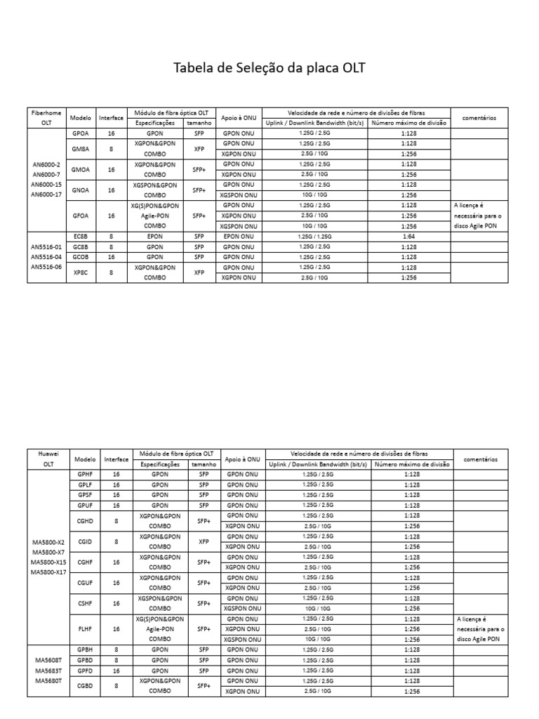 Tabela de Seleção de Placas OLT | PDF | Informática | Engenharia da ...