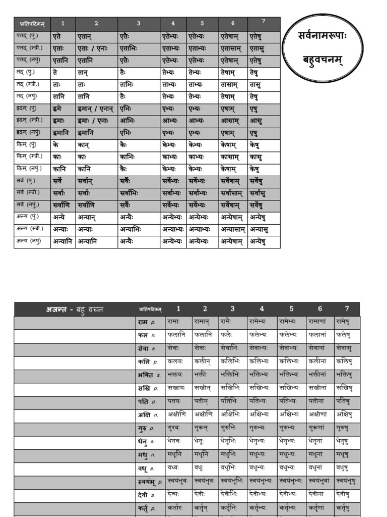 Sabda-Rupa Table - Bahu-Vacana | PDF