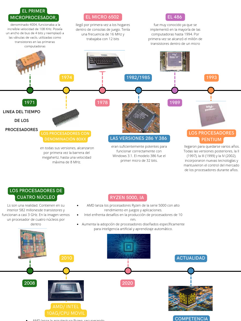 Línea del tiempo de microprocesadores 2022 | PDF | Microprocesador | Intel