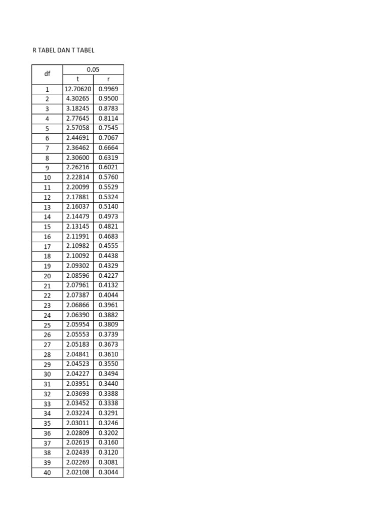 Tabel R dan T untuk Statistik | PDF | Technology & Engineering