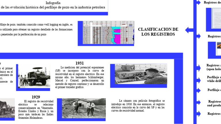Evolución del Perfilaje de Pozo en Petróleo | PDF | Industria petrolera ...