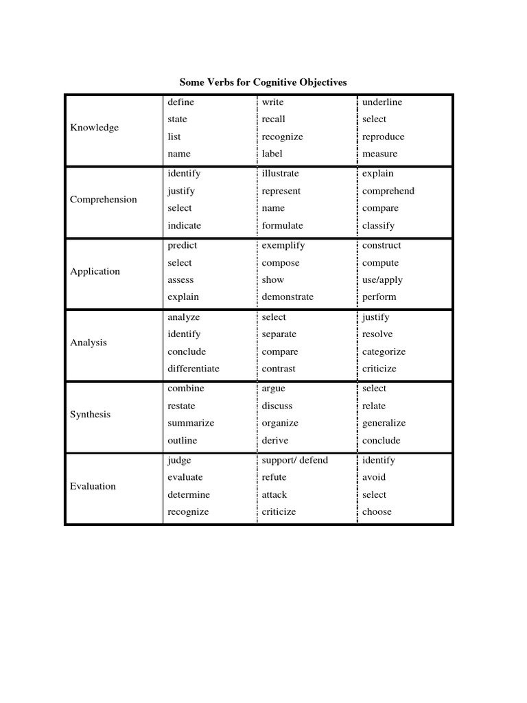 ABCD Model for Writing Objectives | PDF | Reading Comprehension ...