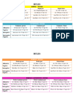 Rule Simple Tenses