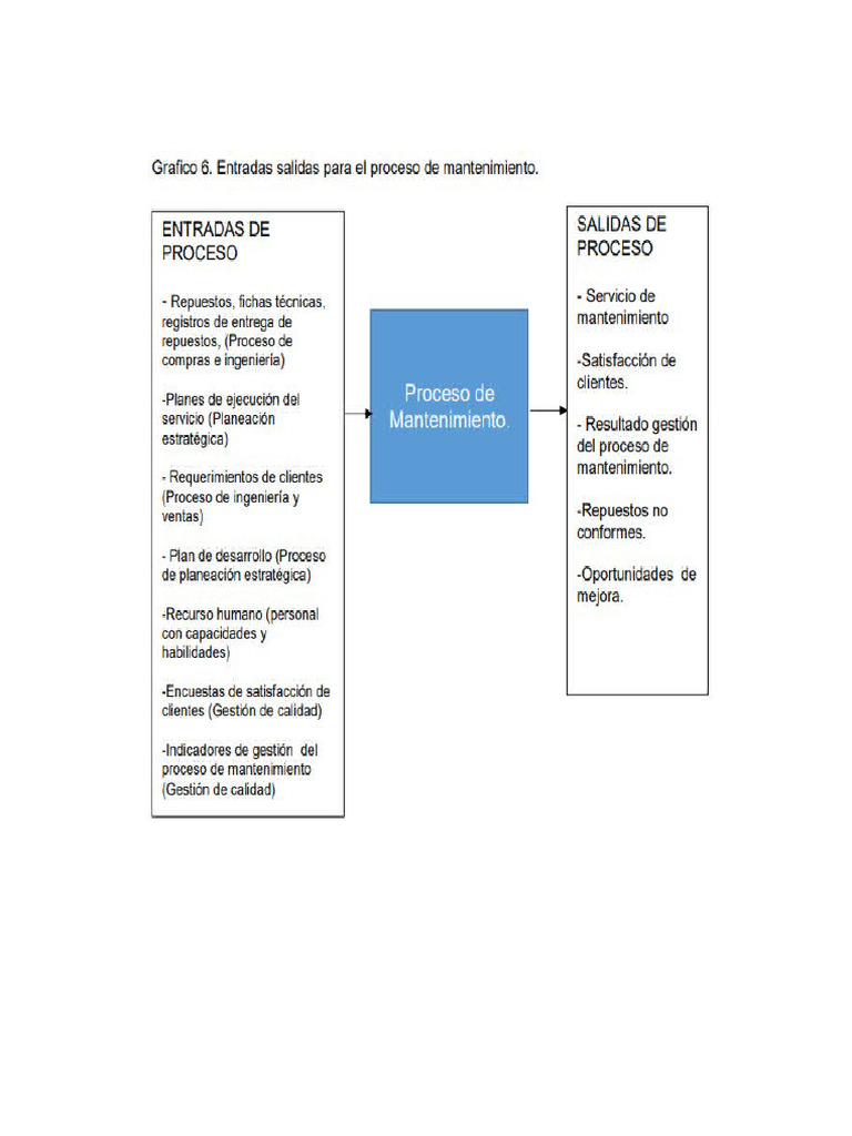 Proceso Mtto | PDF