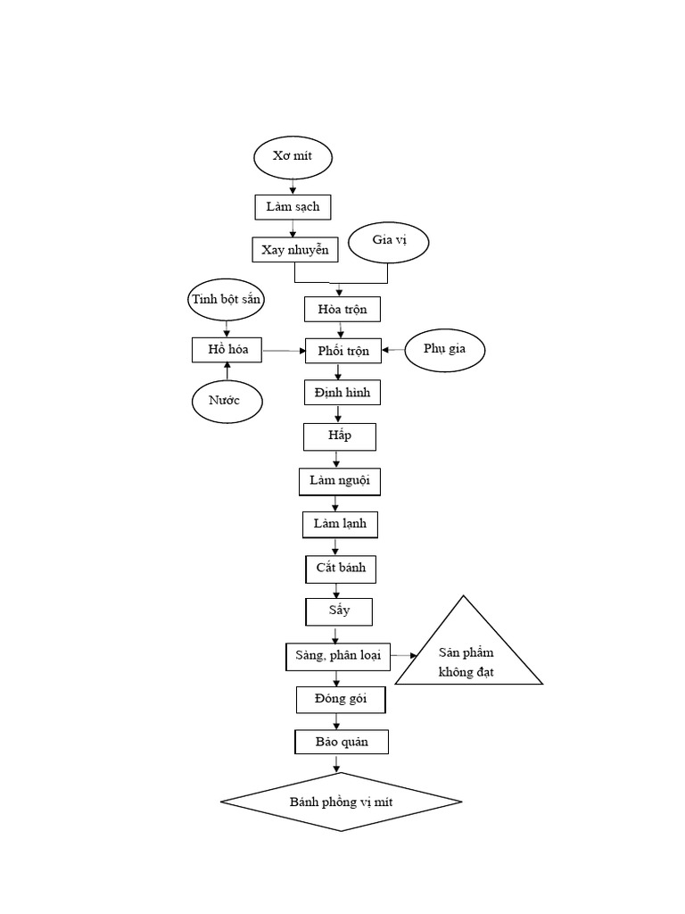 Sodo | PDF