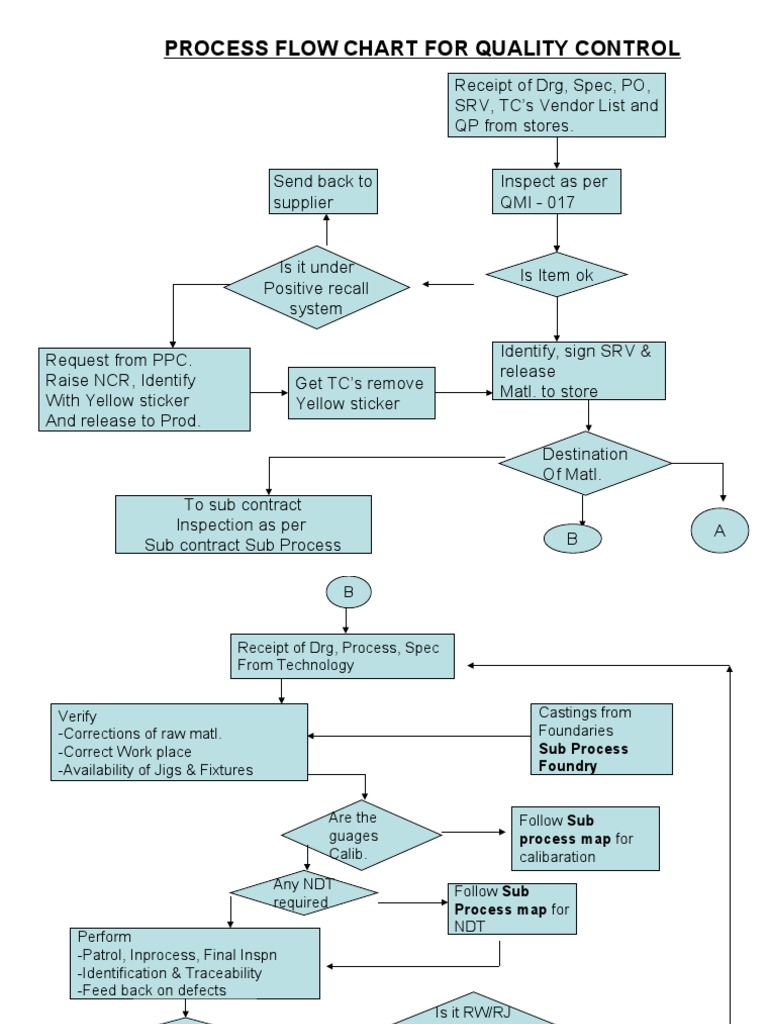 Quality Control Process Flow Chart | PDF | Receipt | Business