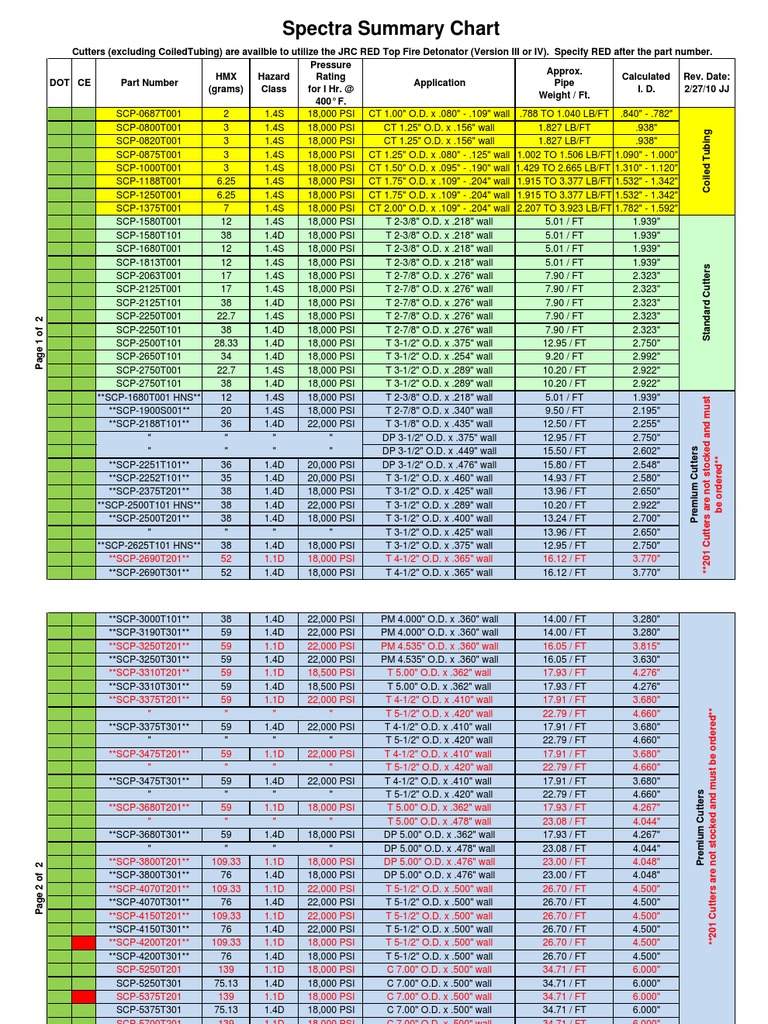 Cutters Chart TITAN | PDF | Energy Technology | Gases