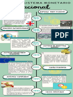 Línea Del Tiempo Sistema Monetario Internacional