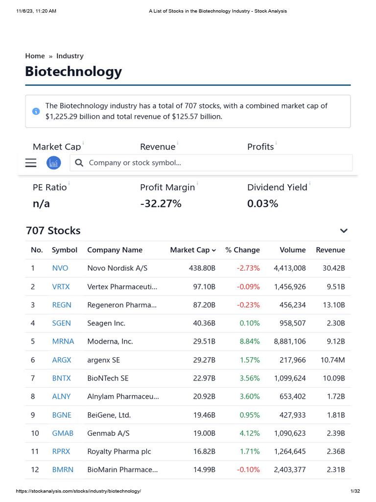 Comprehensive Biotech Stock List | PDF | Companies Of The United States |  Publicly Traded Companies Of The United States