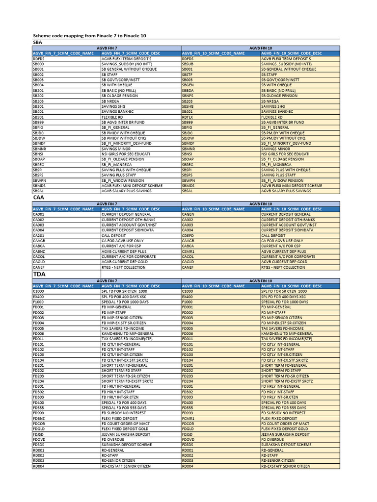 AGVB Scheme Codes Overview | PDF | Credit | Finance & Money Management
