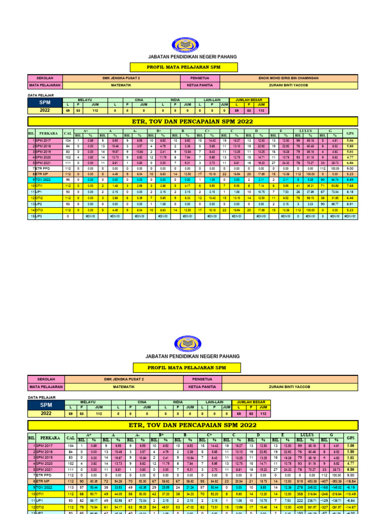 Analisis 5AF Markah Percubaan SPM 2022 | PDF