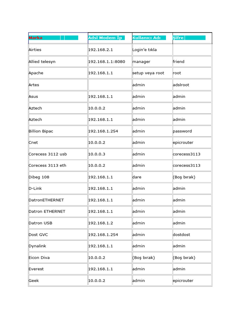 Tüm Adsl Modem Şifreleri | PDF | Computer Science | Computing