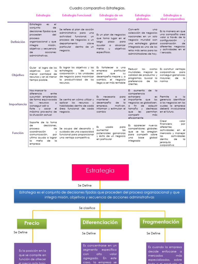 Cuadro Comparativo de Estrategias Empresariales | PDF | Business ...