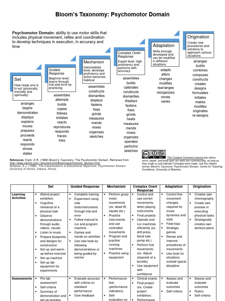 Bloom's Taxonomy: Psychomotor Domain | PDF | Cognitive Psychology ...