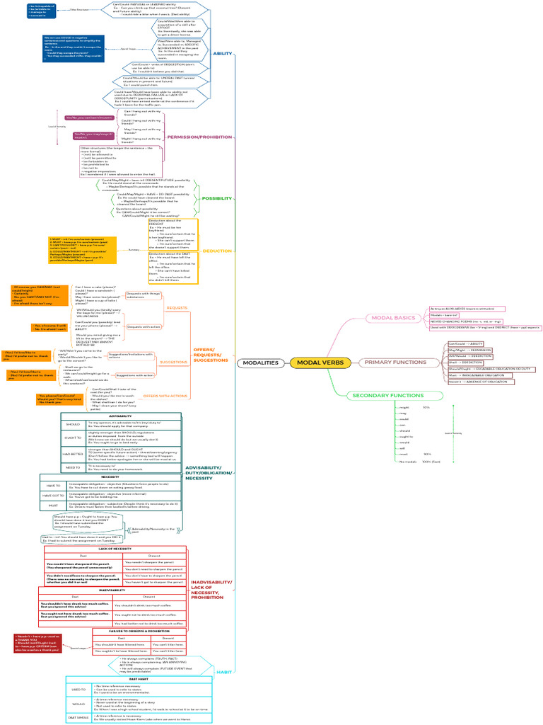 Modal Verbs Pdf Linguistic Typology Linguistic Morphology