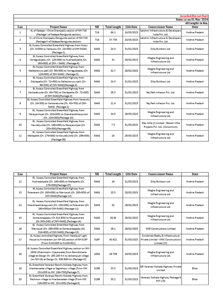 NHAI Projects Awarded Appointed Date Not Declared As On 29.022024