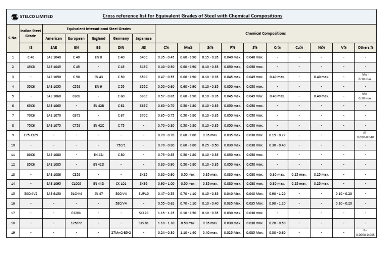 Cross Reference List For Equivalent Steel Grades-New | PDF