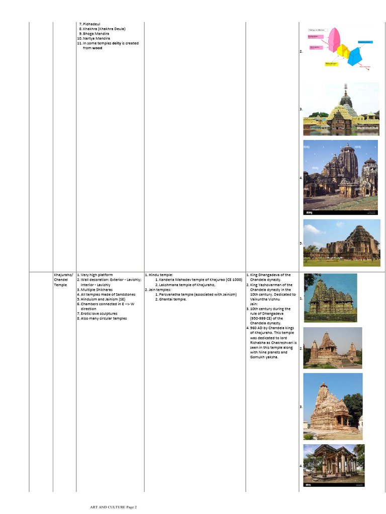 Ancient Short Notes | PDF | Indian Religions